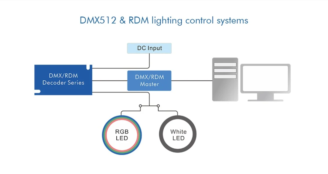 5CH*6A DMX/Rdm Decoder with OLED Screen